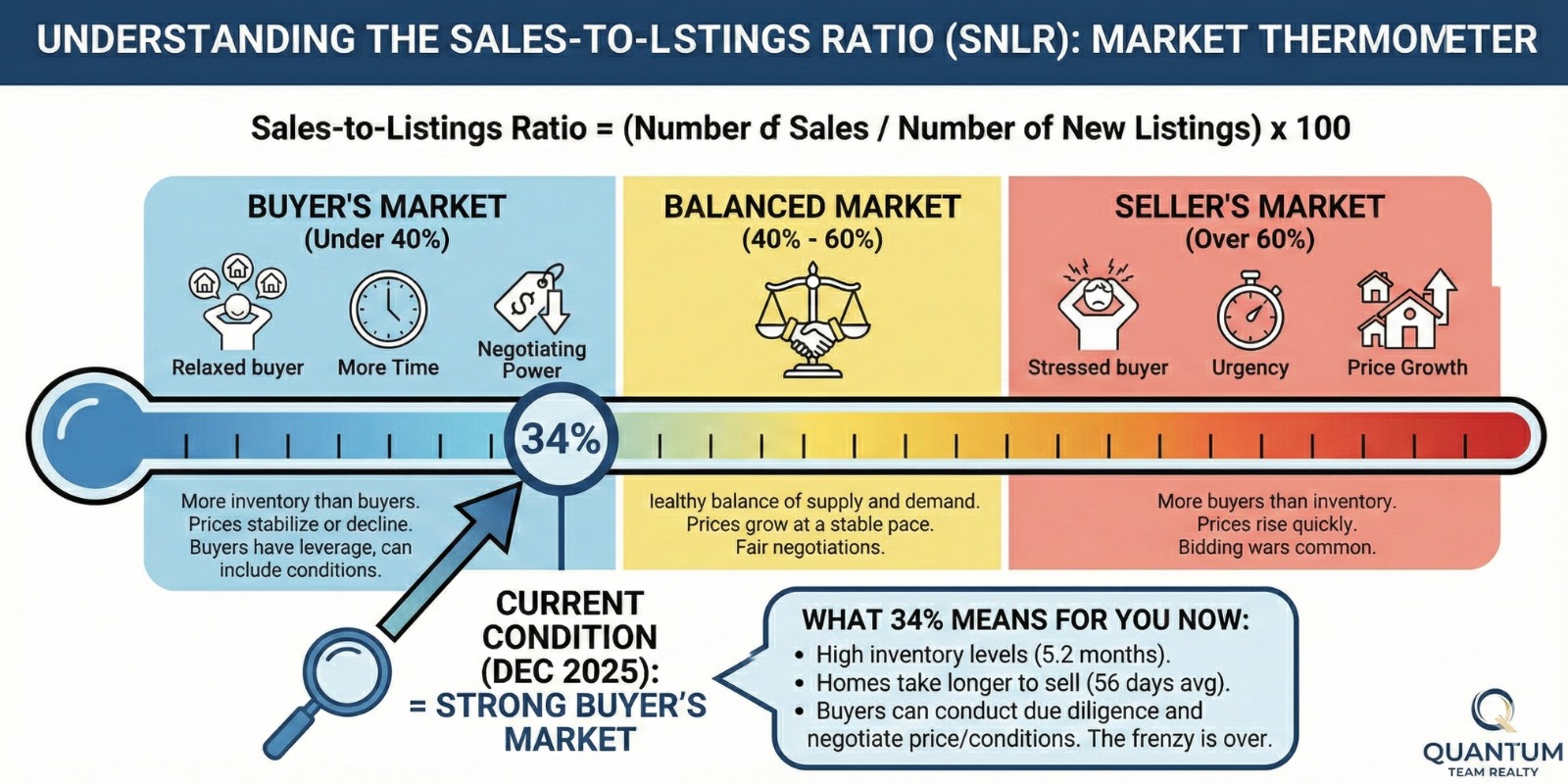 Buyer’s vs Seller’s Market Explainer_ Infographic explaining sales-to-listings ratio and what 34% means for market conditions