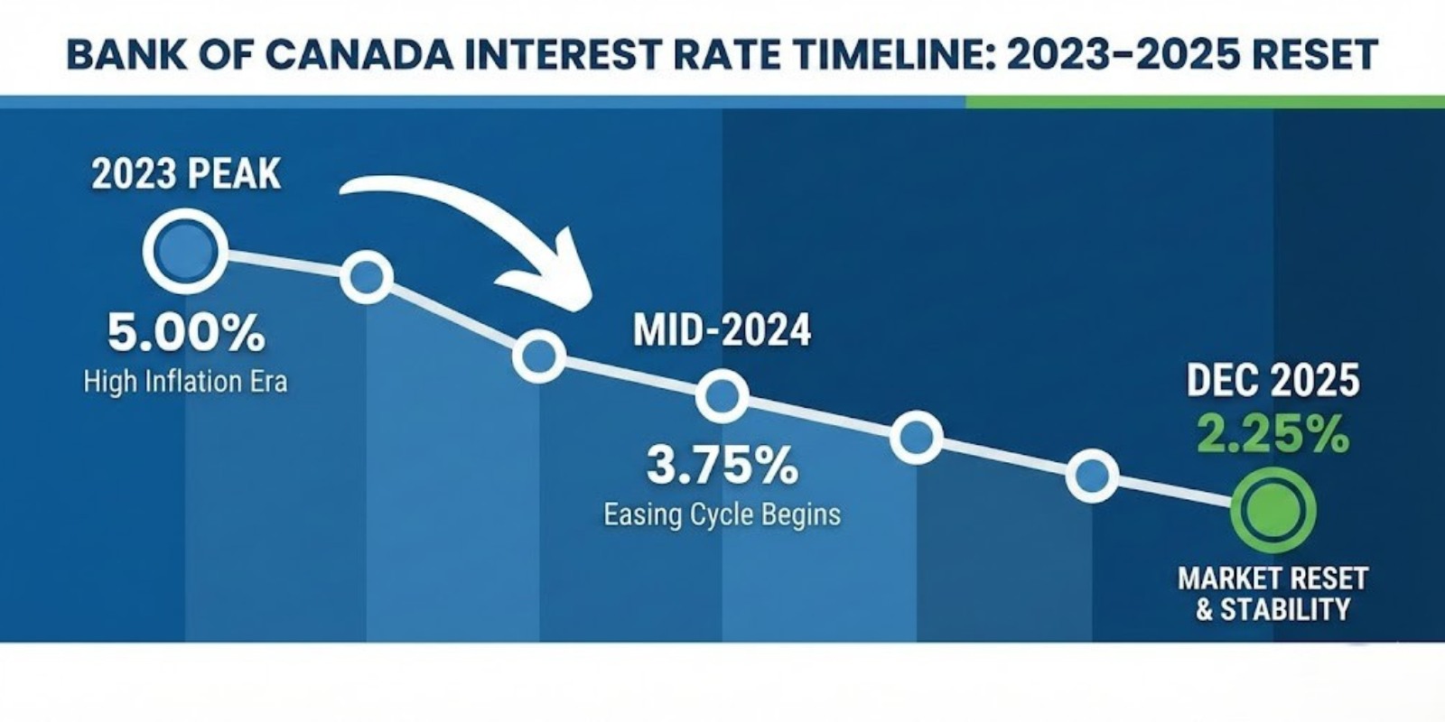Interest Rate Timeline Graphic_ Visual timeline showing Bank of Canada rate movements from 5% (2023) to 2.25% (December 2025)