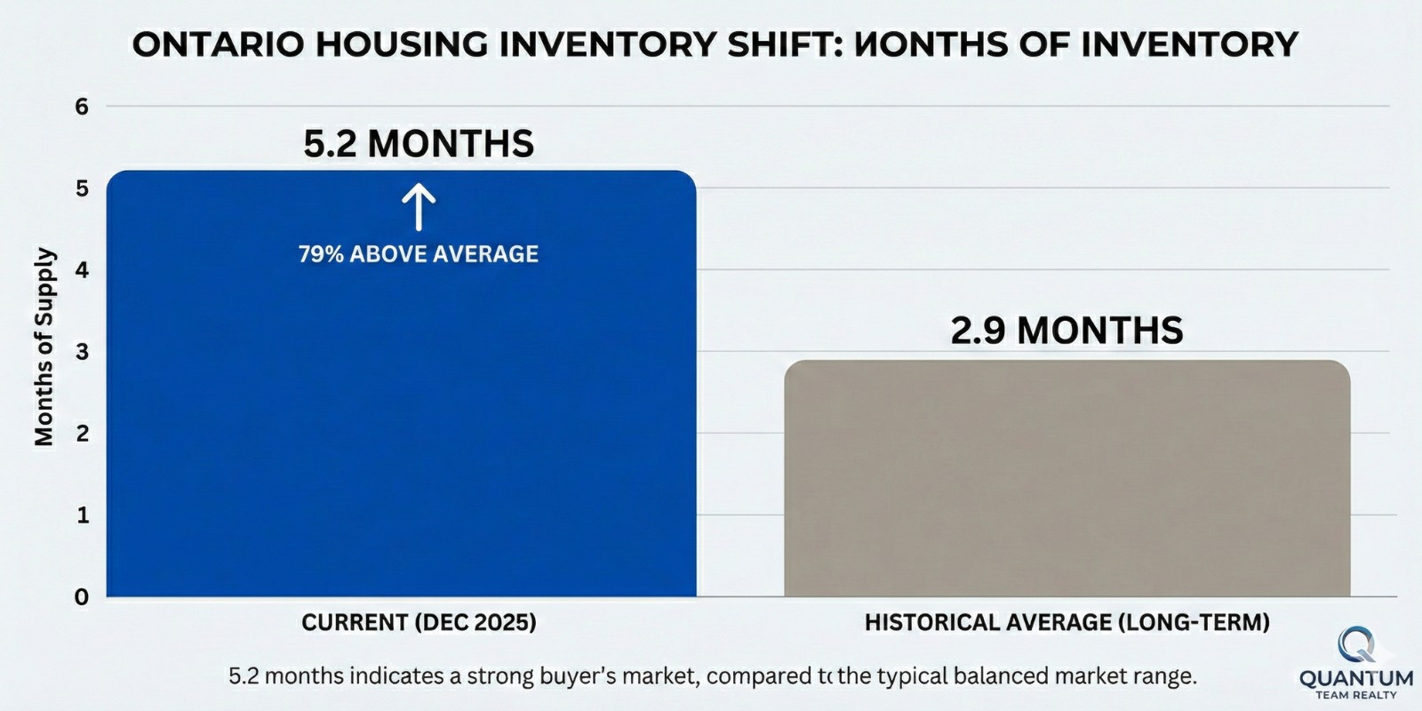 Months of Inventory Chart_ Bar graph comparing current 5.2 months to historical average of 2.9 months