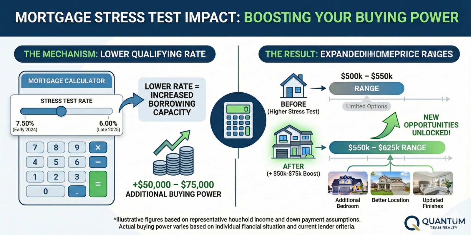Stress Test Impact Calculator_ Visual showing how 50,000–75,000 additional buying power translates to home price ranges