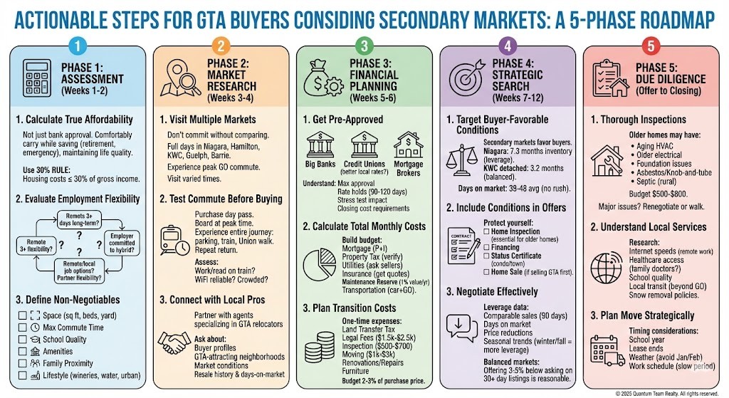 Actionable Steps for GTA Buyers Considering Secondary Markets